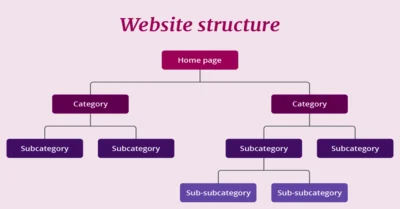 Proper-category-structure-for-service-sites
