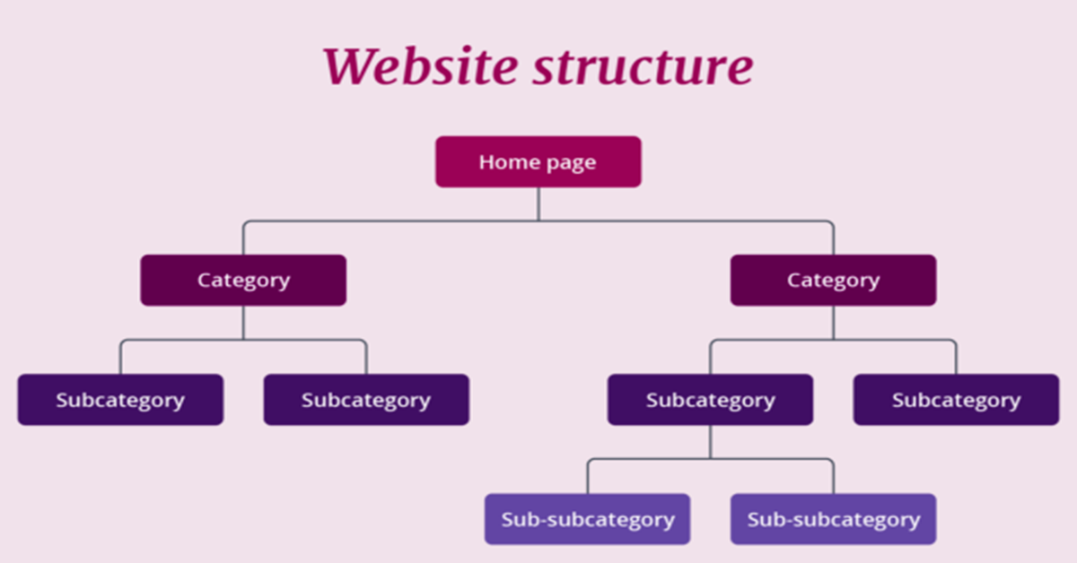 Proper-category-structure-for-service-sites